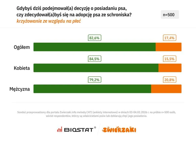 Jak interpretować stosunek psa wolnego do psa całkowitego?