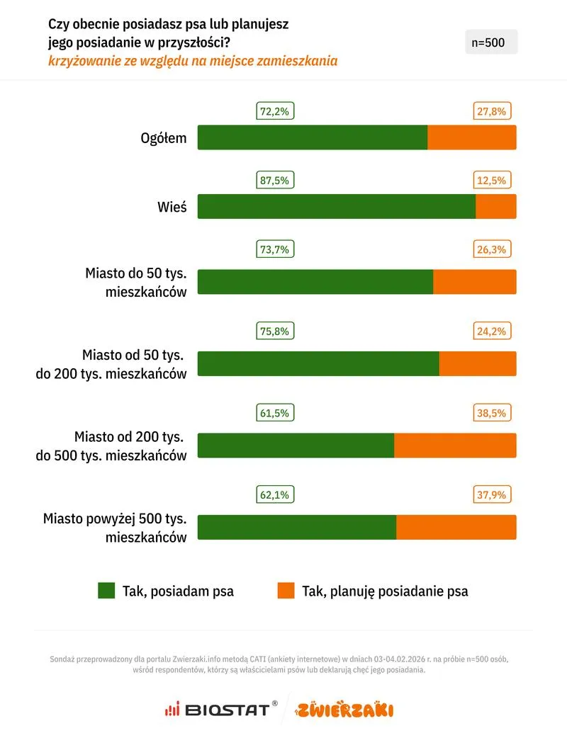 Stosunek psa wolnego